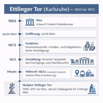 Ettlinger Tor Karlsruhe: Stadttor von 1803 bis 1872 und sein Erbe